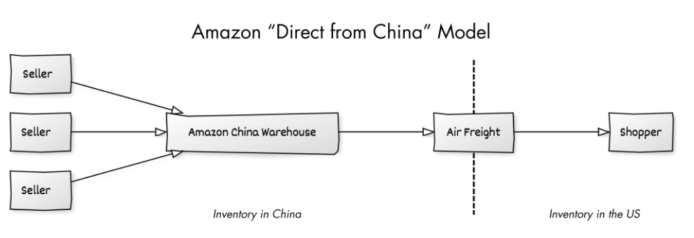 Amazon Direct-from-China Marketplace